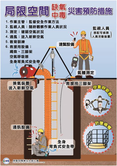 何謂局限空間|中華民國工業安全衛生協會